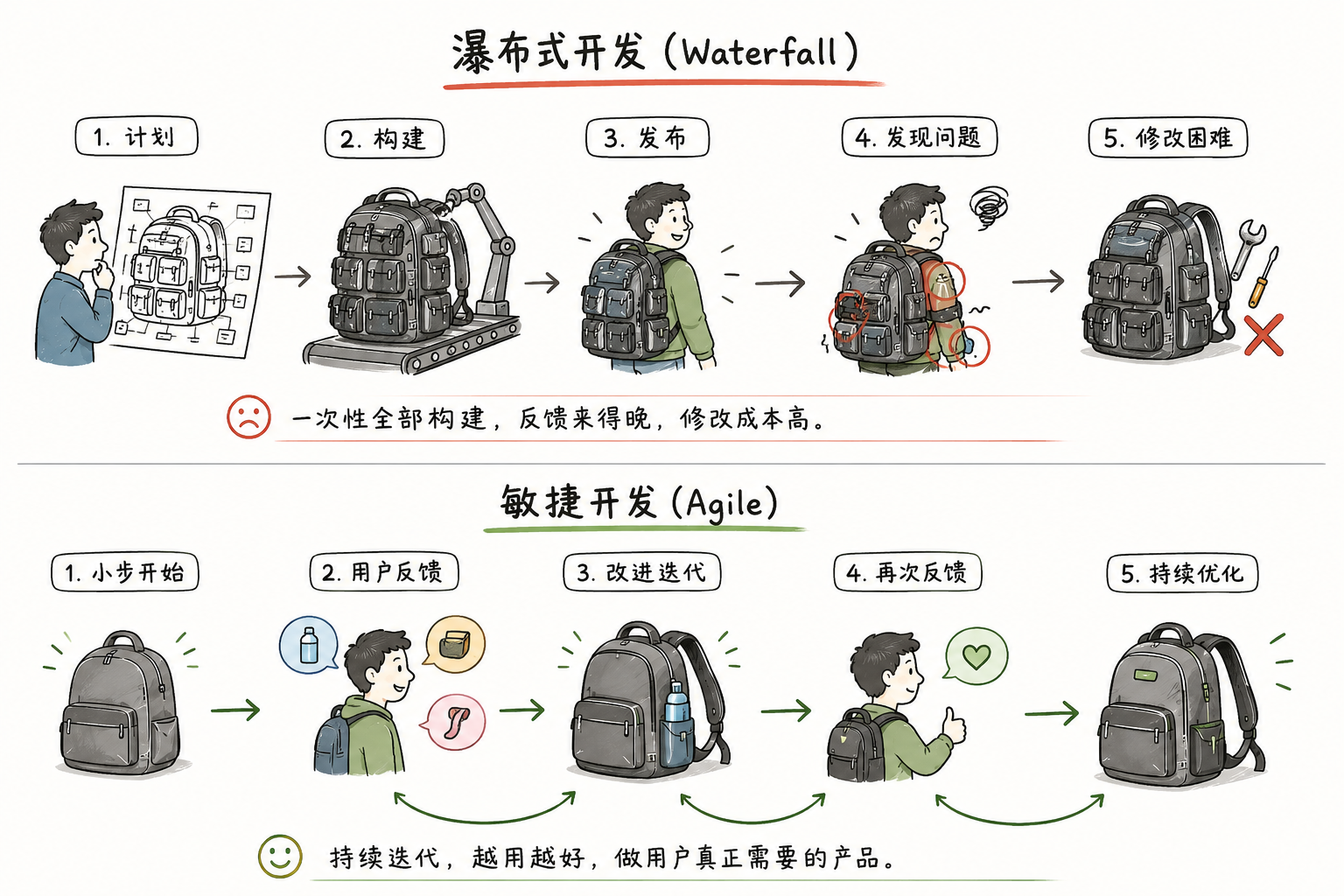 用背包例子对比瀑布式开发和敏捷开发。